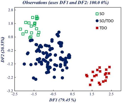 Figure 4. Similarity map as determined by discriminant analysis using factors DF1 and DF2 for FTIR-ATR spectral data of pure sunflower oil (SO), thermally deteriorated sunflower oil (TDO), and SO mixed with thermally deteriorated sunflower oil (SO/TDO) (samples with less than 5% of TDO deteriorated at 200°C for 24 h)