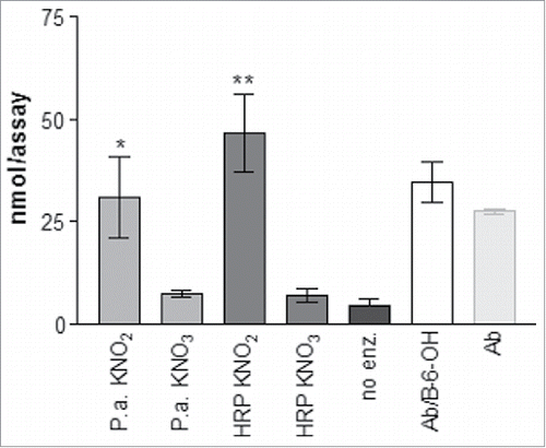 Figure 2. Enzymatic nitration by Pantoea ananatis (P.a.) exuded protein, horseradish peroxidase (HRP) and Abutilon (Ab) root surface proteins in presence of nitrite; P.a. and HRP also in the presence of nitrate. No enz. = no enzyme was added to the assay. Ab/B-6-OH: root surface proteins from seedlings pre-incubated with BOA-6-OH. Means ± SD are shown; asterisk(s) indicate significant differences (t-test, * = p < 0.05; *** = p < 0.0001).