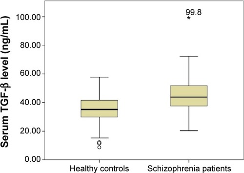 Figure 1 Serum TGF-β levels in healthy control subjects and patients with schizophrenia (P<0.0001).