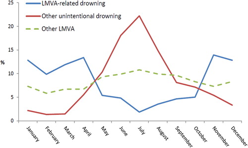Figure 2. Relative monthly distribution of land motor-vehicle accident (LMVA)-related drowning and other unintentional drowning, in Finland, 1971–2013. The dotted line refers to the monthly distribution of other fatal LMVA, based on SF on-line data, for the period 2003–2013 [Official Statistics of Finland: Statistics on Road Traffic Accidents] [accessed 2020 Apr 7]. http://www.stat.fi/til/.