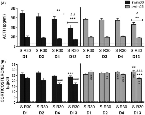 Figure 2. Plasma concentrations of ACTH (A) and corticosterone (B) for rats exposed to forced swim at 36 °C (swim36, black bars) or 25 °C (swim25, grey bars). A GEE model was used. Group mean +/− s.e.m. (n = 10 for each group) are represented. Samples were taken immediately after the stressor (S) and at 30 min post-stress (R30) on days 1, 2, 4 and 13. Horizontal lines indicate average resting concentration of ACTH and corticosterone measured in an additional control group. In all cases, one symbol indicates p < 0.05, two symbols p < 0.01, three symbols p < 0.001; * denotes significant difference with respect to day 1 (ACTH) and to the corresponding sampling time on day 1 (corticosterone); Δ denotes significant difference with respect to the preceding day (ACTH) and to the corresponding sampling time on the preceding day (corticosterone); and # denotes significant differences between the two swim groups (swim 25 and swim36) on the same day and at the same sampling time.