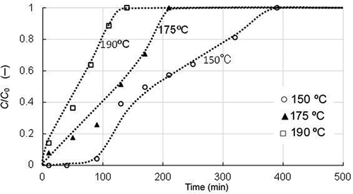 Figure 3. Breakthrough curves of chlorobenzene with activated carbon B under three temperature conditions (supply concentration: 55 mg/m3; SV: 28,000 h−1).