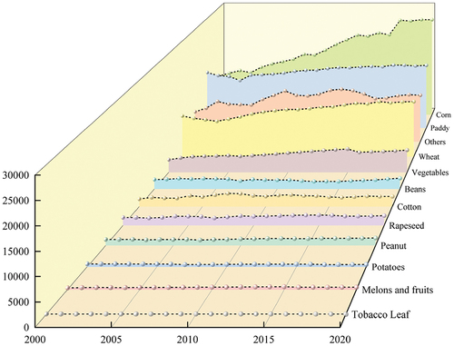 Figure 2. Overall characteristics of planting carbon sinks in China from 2000 to 2020 (ten thousand tons).