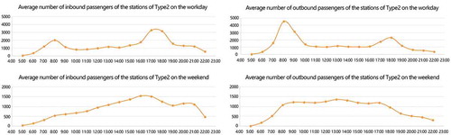 Figure 4. Average inbound and outbound passenger flow on the workday and weekend of type 2 stations