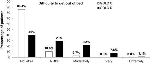 Figure 3 Therapeutic behavior in response to symptom variability. The patients were asked if they modify their COPD medication when experiencing symptom variability over the past 7 days (more than one response possible). Differences between groups were assessed using a Chi square test.