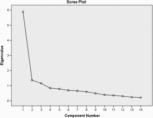 Figure 1. Screeplot of the eigenvalues for factor analysis of the FQL.