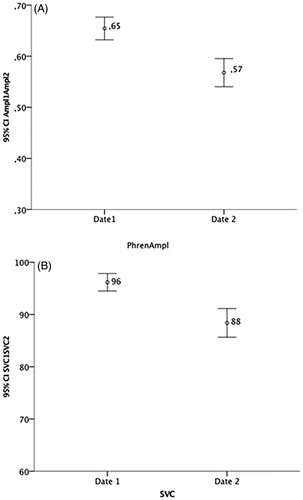 Figure 1 (A) MeanPhrenAmpl at study entry and 6 months after (values are presented in mV); (B) SVC at study entry and 6 months after (values are presented in percentage of the predicted value).