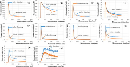 Figure 3. The behavior of orthonasal aroma components of 65 mL beer A sample before and after foaming.(1) m/z 43.0542, (2) m/z 45.0355, (3) m/z 57.0699, (4) m/z 60.0525, (5) m/z 71.0855, (6) m/z 89.1050, (7) m/z 131.1067, (8) m/z 145.2139, (9) m/z 173.1536, (10) m/z 201.1848