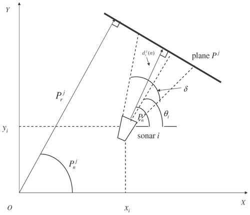 Figure 7. Orientation of the sonar i.