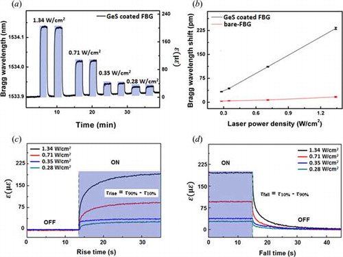 Figure 5. (a) The reversible Bragg wavelength change and photoinduced strain changes obtained using 405 nm laser excitation with different powers in GeS-coated FBG sensor; (b) comparison of shift in Bragg wavelength with different 405 nm laser power for GeS-coated FBG and bare-FBG sensor; (c) rise time and (d) fall time obtained for GeS-coated FBG sensor with 405 nm light excitation.