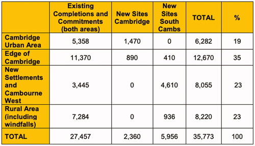 Figure 2. Housing completions and commitments in Cambridge City and South Cambridgeshire, 2011–2031 (source: CCC Citation2018; SCDC 2018).