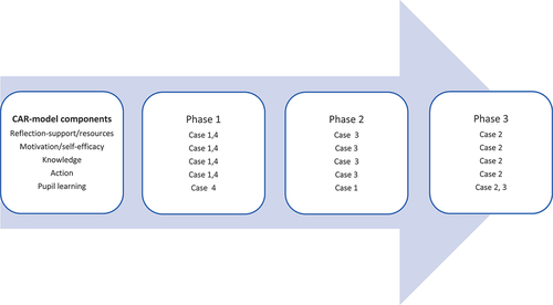 Figure 1. Phases of PD to PL, founded on the CAR model components, in the cases 1 to 4.