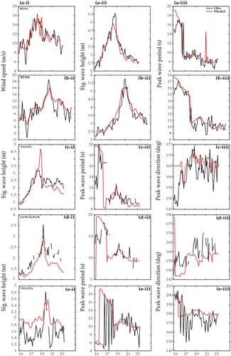 Figure 12. Comparison of wave forecast with observations during cyclone Roanu (a–b) Deep Ocean (c–e) Coastal Ocean.