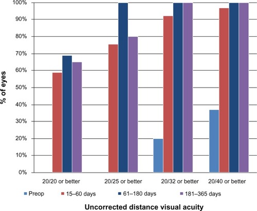 Figure 3 Graph displaying uncorrected distance visual acuity results preoperatively and at three postoperative visits.