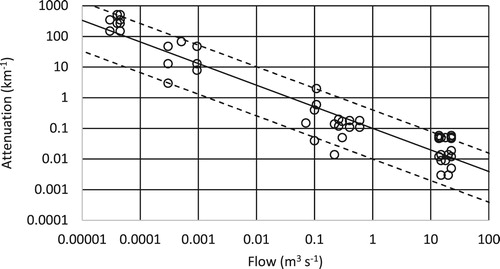 Figure 6. Reported stream attenuation coefficients from Viner (Citation1987). This study re-examined the data in Viner (Citation1987). The solid line refers to Equation A12 and was fitted by log-log regression. The dashed lines enclose 95% of observations. Upper dashed α = 0.45, middle solid  = 0.095 and lower dashed  = 0.01. Slope  = −0.705 for all lines.