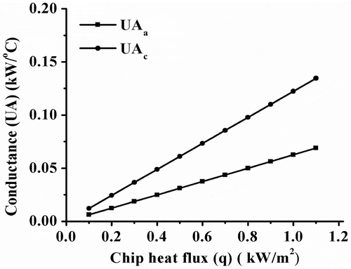 Figure 18. Variation of UAa and UAc with the chip heat flux.