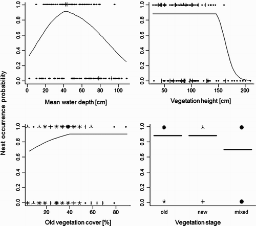 Figure 3. Graphical summary of the MARS model for nesting-site selection in Little Crake. Species–habitat relationships show the probability of nest occurrence in relation to mean water depth (cm), vegetation height (cm), vegetation stage (old, new, mixed) and percentage cover of old vegetation (% cover in the 3-m radius around the nest). Sunflower plots (upper row: nests; lower row: random points) are also shown in each graph.