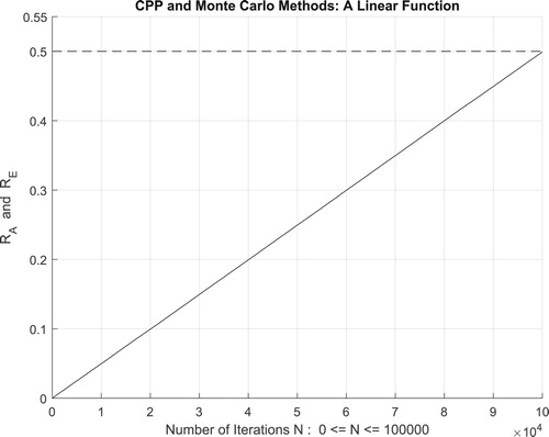 Figure 21. The increasing convergence of the Monte Carlo method up to N = 100,000 iterations.