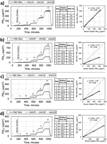 Figure 4. Phase 1 (Initial Concentration Ramping) evaluation results for: (a) Model A; (b) Model B; (c) Model C; and (d) Model D PM2.5 S&SS. Timeseries insets show each S&SS of the triplicate compared to the RM; Roman numerals indicate the concentration step; the dashed line indicates moment of S&SS remote activation, if applicable. Table insets list the relative error (compared to the RM) and RSD of the triplicate-averaged signal at each concentration step steady-state. Scatterplot insets show the correlation between the triplicate-averaged and the RM signal during the entirety of Phase 1; the thick gray line indicates the best-fit relationship; the dashed line indicates a one-to-one relationship.