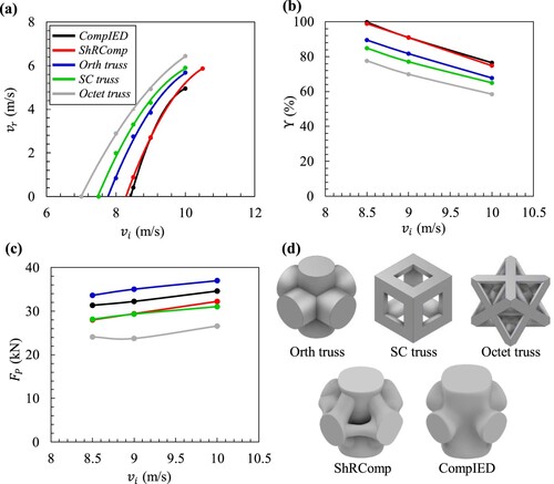 Figure 18. Demonstrating the outputs obtained from simulating the considered sandwich structures at variant impact velocities, showing: (a) the transmitted peak force, (b) the impact absorption efficiency and (c) the perforation limit force, and (d) 3D models demonstrating unit cells of the considered structures with a relative density of 0.4.