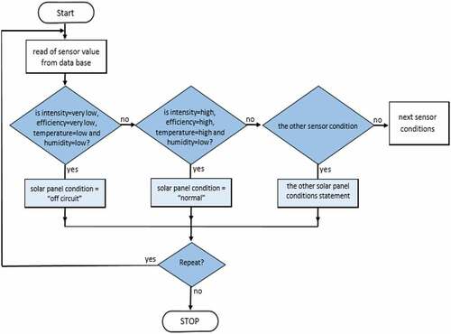 Figure 7. Diagram of rule-based system flow