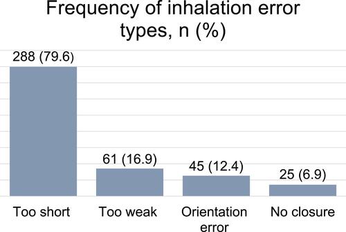 Figure 2 Frequency of inhalation error types. Definition of inhalation errors: Too short: flow <1.25s, Too weak: Peak inspiratory Flow (PIF) <30L/min, Orientation error: Orientation of the inhalator <45° or >135°, No closure: Cap of the inhaler was not closed properly.