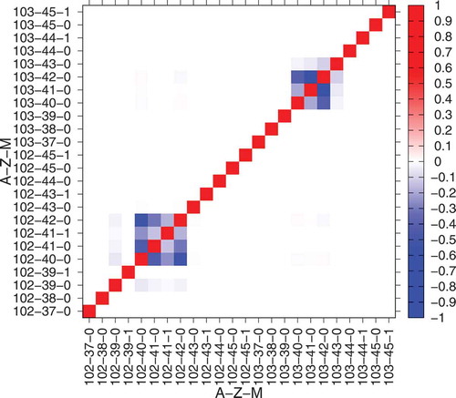 Figure 2. The correlation matrix of YI(Z,A,m) from A = 102 to A = 103 for thermal-neutron induced fission in  235U. Both axes correspond to the mass number A, the charge number Z, and the index for meta-stable state m=0 or 1 of the fission products. Positive and negative correlations are mapped by red and blue, respectively