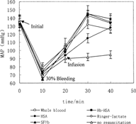 Figure 3 Effects of 30% bleeding and replacement on the MAP of rats.