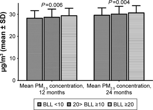 Figure 2 Comparison of patients with low-normal, high-normal, and high BLLs in terms of mean PM2.5 concentrations in the previous 12 and 24 months.