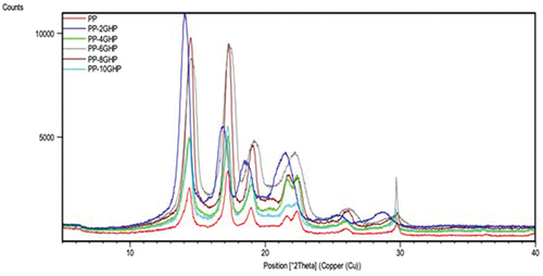 Figure 7. XRD pattern for PP and PP-GHP composites.