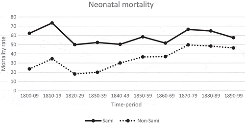 Figure 3. Neonatal mortality rate per 1,000 live births by time-period, Sami and non-Sami population, 1800–1899