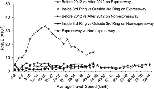 Figure 4. RMSE of VSP distributions between different years, areas, and road types.