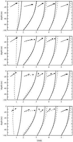 Fig. 5. Current profiles for the numerical experiment. From top to bottom, the information in target current profiles (TCPs) is discarded above depths of 20, 40, 60 and 80 m, respectively. The numbers in the horizontal coordinate show the results at different moments of given TCPs. The solid, dashed and dotted curves are denoted as the TCPs, first simulated current profiles (SCPs) and final SCPs, respectively. The solid arrows and dashed arrows in the upper part of the subfigures are the “observed” and simulated wind stresses.