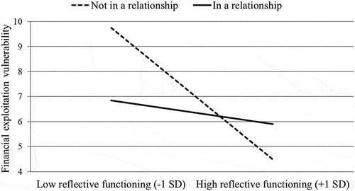 Figure 1. The interaction between reflective functioning and relationship status in predicting FEV.