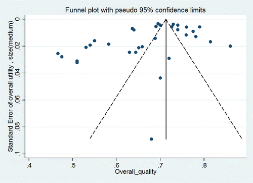 Appendix Figure A1. Funnel plot of general utility values, included studies of COPD.