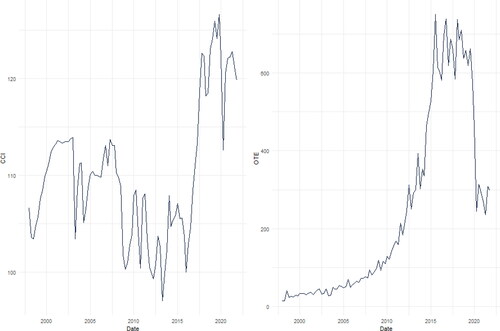 Figure 1. The trend of CCI and OTE.Source: Author's Estimation.