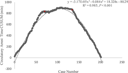 Figure 1 CUSUM plots of circulatory arrest time (Red point refers to 71th and 137th case).