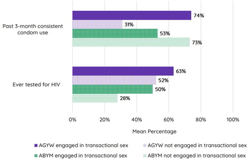 Figure 1. Past 3-month consistent condom use and lifetime HIV testing by gender and transactional sex engagement among urban refugee and displaced youth aged 16–24 in Kampala, Uganda (N = 412). Legend: adolescent girls and young women: AGYW; adolescent boys and young men: ABYM.