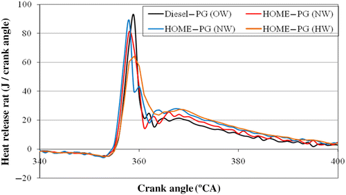 Figure 17 Rate of heat release versus CA for different fuel combinations at the 80% load.