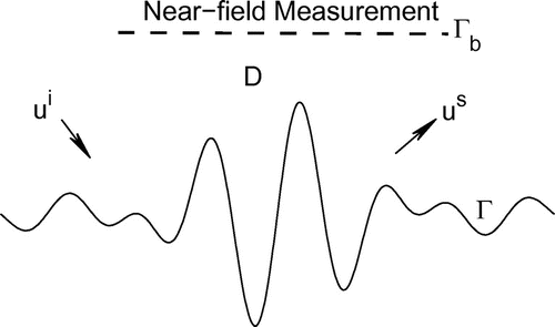 Figure 1. Geometrical setting of the scattering problem.