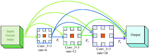 Figure 3. Dense dilated spatial pyramid pooling (DDSPP).