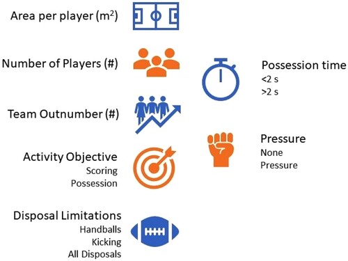 Figure 1. Manipulated environmental and task constraints (left) and constraints on skill involvements (right) with associated levels where appropriate.