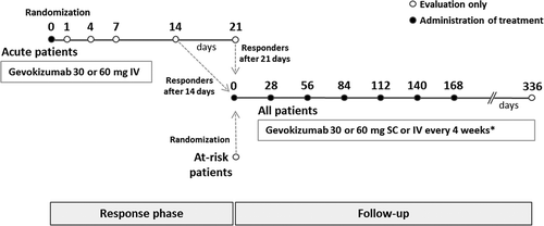 FIGURE 1. Trial design. Acute patients had a second dose injected at the time of response (days 14 or 21). Participation in the follow-up period between 168 and 336 days was optional. IV, intravenously; SC, subcutaneously.*See Methods for exact details of dose regimens.