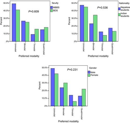 Figure 2 Distribution of students' preferred modes of learning by sex, faculty, and nationality.Abbreviations: MBBS, Bachelor of Medicine–Bachelor of Surgery; BDS, Bachelor of Dental Surgery.