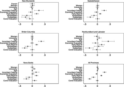 Figure 5. Average marginal effects on incumbent vote choice, logistic models by province (other variables held at original values).