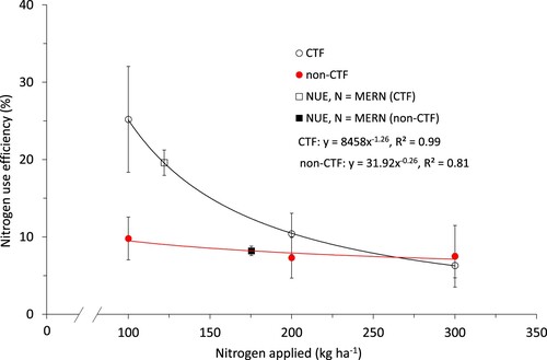 Figure 5. Relationship between nitrogen (N) use efficiency (NUE) and N applied recorded for the two traffic treatments representing controlled (CTF) and non-controlled traffic farming (non-CTF) systems, respectively. The symbols (□) and (▪) represent NUE of the CTF and non-CTF treatments, respectively, for N = MERN. Error bars denote SD of the mean, P < 0.05 and n = 6; except for N = MERN (n = 3).