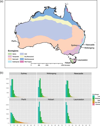 Figure 1. (a) Map of Australia's ecoclimatic regions (based on Hutchinson et al.Citation41) showing the location of the six cities in the study. (b) Distribution of McArthur Forest Fire Danger Index MK5 fire danger days calculated from daily meteorological records obtained from the Australian Bureau of Meteorology for each city for the period 1990–2008.
