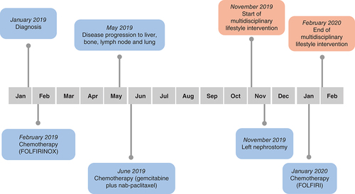 Figure 1. Timeline of disease status and multidisciplinary lifestyle intervention.