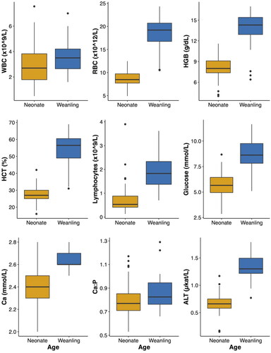 Figure 1. Box plots of all significantly different blood analytes resulting from the comparison between neonatal and weanling white-tailed deer (Odocoileus virginianus) fawns by age. WBC: white blood cell count; RBC: red blood cell count; HGB: hemoglobin; HCT: hematocrit; MCV: mean cell volume; MCH: mean corpuscular hemoglobin; MCHC: mean corpuscular hemoglobin concentration; BUN: blood nitrogen urea; Ca: calcium; P: phosphorus; ALT: alanine aminotransferase.