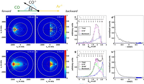 Figure 2. Product ion velocity distribution (a, e), backward cut (b, f), internal energy (c, g) and angular distribution (d, h) at the two collision energies 0.55 (upper panel) and 0.74 eV (lower panel). Additionally, a Newton diagram depicting the collision in the centre-of-mass frame with θ as the scattering angle of the product CO+ is given at the top. The outermost solid rings in the velocity distributions give the kinematic cutoffs of CO+ for the reaction with Ar+ in its two spin-orbit states 2P3/2 (white) and 2P1/2 (black). Furthermore, the dashed rings depict the expected velocity for CO+ ions in the vibrational levels ν′=6 and 7 for the reaction with the spin-orbit ground and excited state of Ar+, respectively. The red circles at the higher collision energy represent the energy level at which the first electronically excited state A2Π+ becomes accessible for the product CO+ ions.